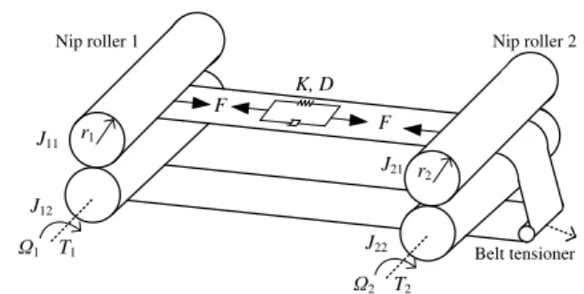 Figure 2: Coupled belt system consisting of nip rollers coupled by a flexible belt. A belt tensioner is used to set the tension in the system