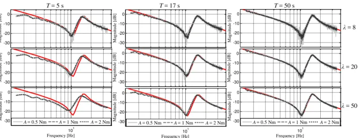 Figure 4: Online identified open loop frequency responses when the Kalman filter tuning parameter λ and amplitude A of the excitation signal and duration T of the identification experiment is varied