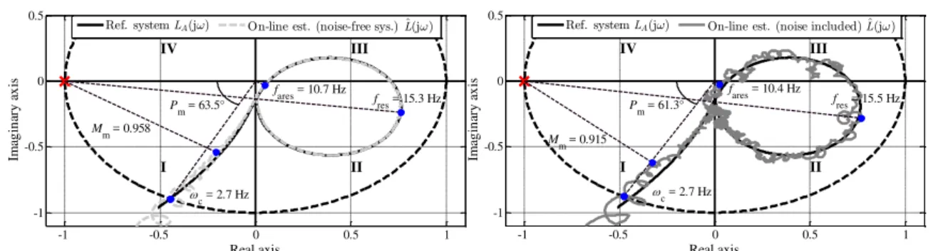 Figure 5: Frequency-by-frequency online-estimated Nyquist curves compared with the reference curve in the case of noise-free system and when the noise is affecting the system output