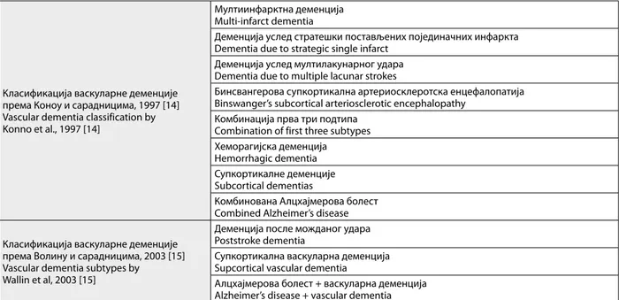 Table 2. Vascular dementia classifications [14, 15]