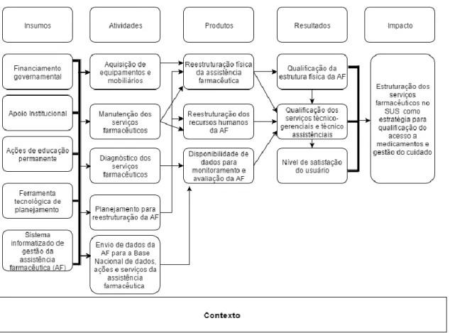 Figura 1. Modelo lógico do Eixo Estrutura do Programa Nacional de Qualificação da Assistência Farmacêutica   Fonte: Elaboração própria
