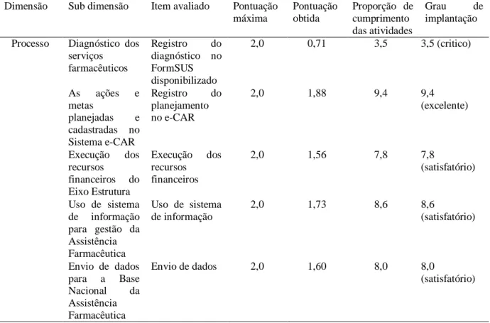 Tabela 4. Demonstrativo dos resultados de grau de implantação por sub dimensão avaliada – dimensão processo 