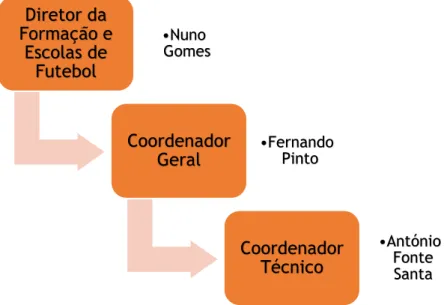 Figura 5. Estrutura de Administração das Escolas &#34;Geração Benfica&#34;. 