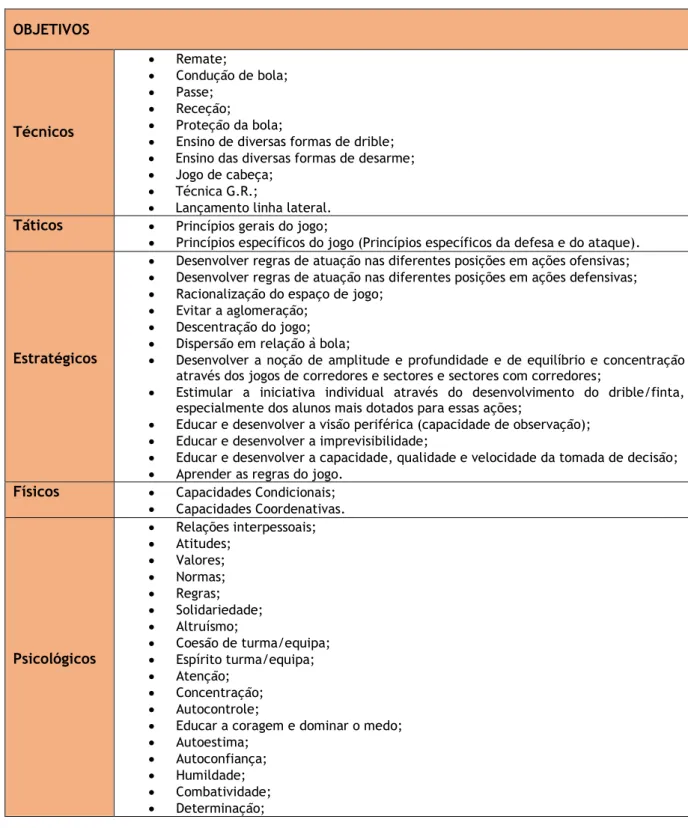 Tabela 1. Objetivos Operacionais das Escolas de Formação “Geração Benfica”. 3 OBJETIVOS Técnicos •  Remate; •  Condução de bola; • Passe; • Receção; • Proteção da bola; 