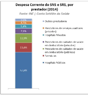 Figura 1 - Peso de cada prestador na despesa corrente do  SNS e SRS em 2014 (fonte de dados: INE | Conta Satélite  da Saúde 2010-2015) 