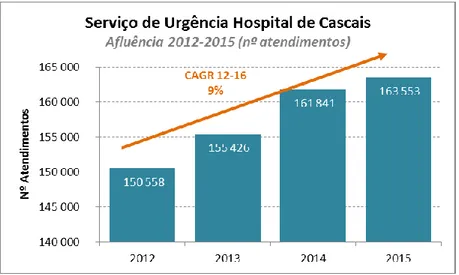 Figura 4 - Evolução dos atendimentos do SU do Hospital de Cascais, 2012-2015 (fonte de dados: BI  Hospital de Cascais) 