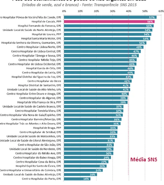 Figura 5 - Peso dos atendimentos pouco ou não urgentes em 2015 (triados com a cor branca, azul ou  verde) dos vários Hospitais do SNS (fonte de dados: Transparência SNS) 