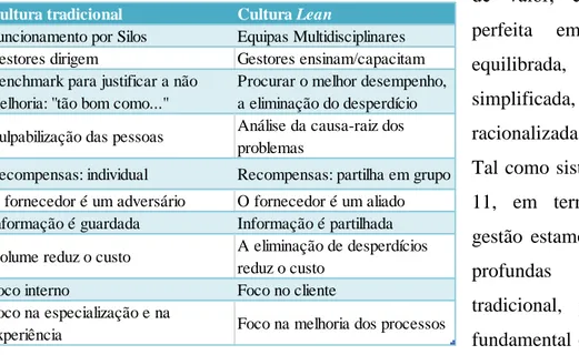 Figura 11 - Cultura de gestão tradicional vs Cultura de gestão  Lean  (adaptado de Womack, 2005) 