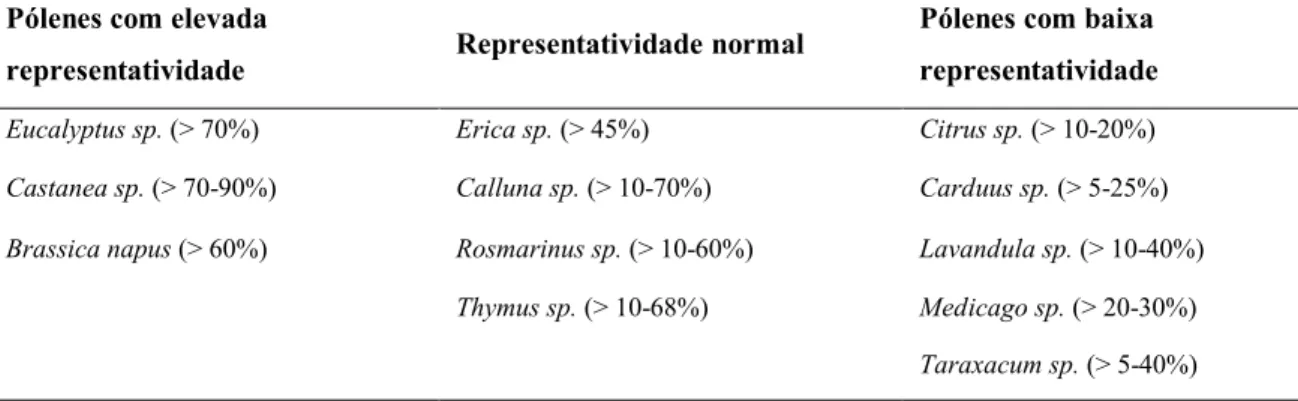 Tabela 1.1 Representatividade de alguns tipos de pólen no mel. (Adaptado de Louveaux et al, 1978 e Von Der Ohe et  al, 2004) 