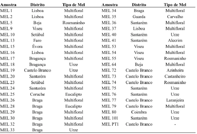 Tabela 3.1 Origem geográfica e classificação das amostras de mel de acordo com os seus produtores