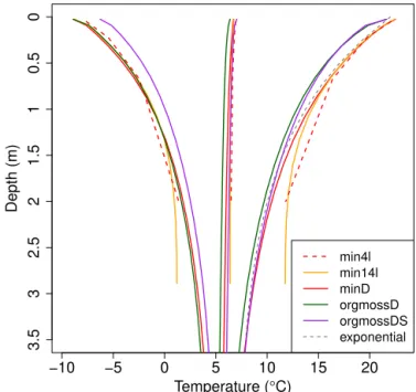 Figure 9. The vertical distribution of permafrost, shown by the frac- frac-tion of points for which the soil thaws below a given depth