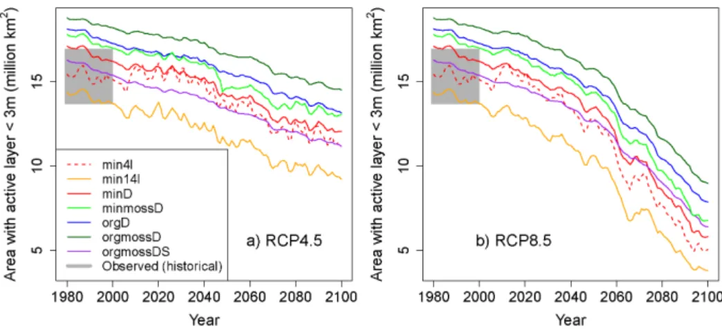 Figure 11. Time series of future projections of permafrost area. Left: RCP4.5. Right: RCP8.5