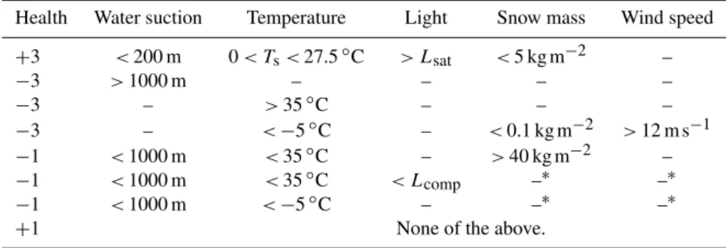 Table 1. Conditions for moss growth and dieback. For light saturation and compensation curves (L sat and L comp ) see Eqs