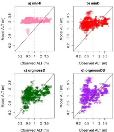 Figure 5. Active layer model values plotted against measurements from CALM data set (as in Fig