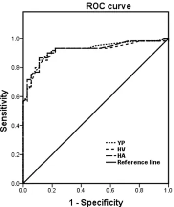 Figure 4. ROC curve for detection of BRV of the phage- phage-mediated ELISA in comparison to the qPCR