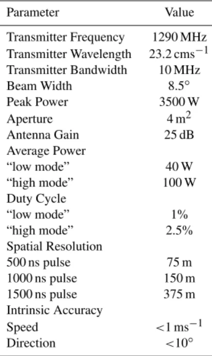 Table 1. Characteristics of the UFAM mobile 1290 MHz wind pro- pro-filer. Parameter Value Transmitter Frequency 1290 MHz Transmitter Wavelength 23.2 cms − 1 Transmitter Bandwidth 10 MHz Beam Width 8.5 ◦ Peak Power 3500 W Aperture 4 m 2 Antenna Gain 25 dB A