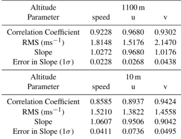 Table 4. Comparison statistics of the ECMWF model analysis with the wind profiler at 1100 m (1–15 and 21–31 August) and with the sonic anemometer at 10 m (6–19, 22–24 and 26–31 August) .