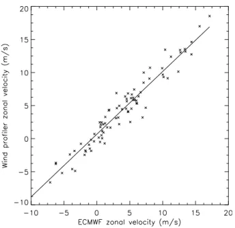 Fig. 6. Comparison of wind profiler and ECMWF zonal velocity of wind at 1100 m during NAMBLEX.