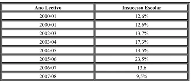 Tabela 4: Taxa de insucesso escolar da Escola E.B. 2,3 de Sabugal, 2000/2001 