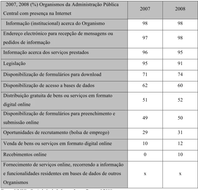 Tabela 3.2. Serviços ou funcionalidades disponíveis no sítio da Internet do organismo da  Administração Pública Central 