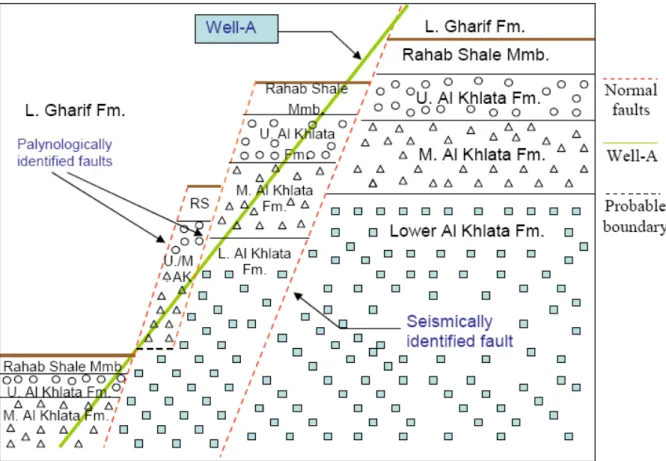 Figure  5.  A  schematic  diagram  of  structural  details  of  the  shaded  square  in  Fig  3.  Note  the  difference  of  the  of  the  Al Khlata  Fm.  Picked  by  poor  seismic  in  Fig  3.  and  by  palynology  on  this  figure.  Figures  not  to  sca