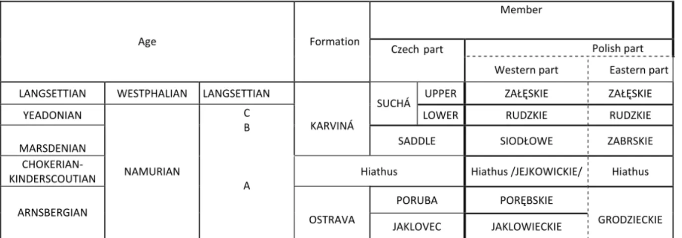 Table  1.  Lithostratigraphical  units  of  the  Czech  and  Polish  parts  of  the  Upper  Silesian  Basin  and  their  stratigraphical levels. 