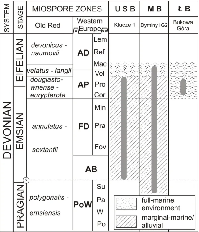 Figure  2.  Palynostratigraphy  and  palynofacies  of  the  investigated  boreholes.  *Oppel  Zones;  **Interval  Zones  (sensu Streel et al., 1987). 