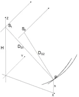 Figure 2: SAR acquisition system in zero Doppler geometry Therefore, the couple of equations in an ECEF (Earth Centered Earth Fixed) system (for example the WGS84) reads: