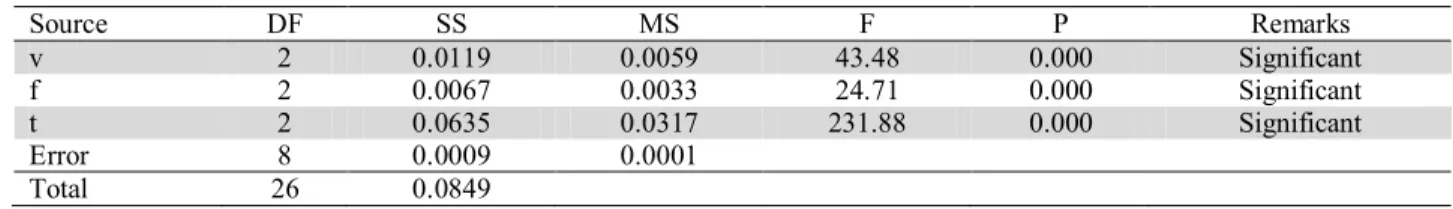 Fig. 3. Main effect plot of flank wear (VBc) 