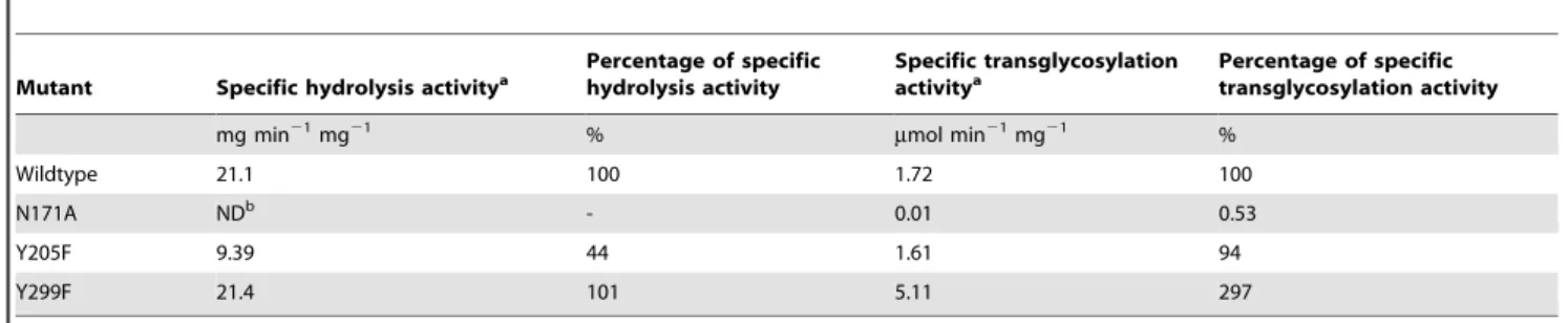 Table 1. Hydrolysis and transglycosylation activities of Endo-A mutants.