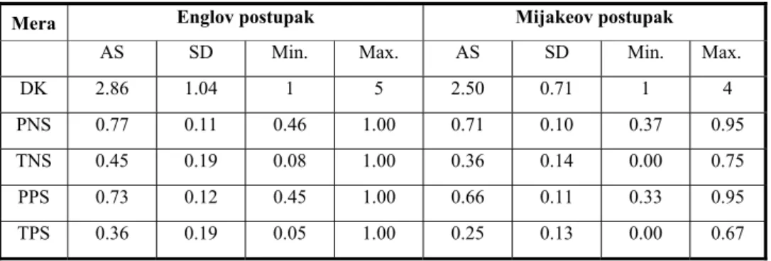 Tabela 1. Aritmetičke sredine, standardne devijacije i rasponi pet mera ORMČ 