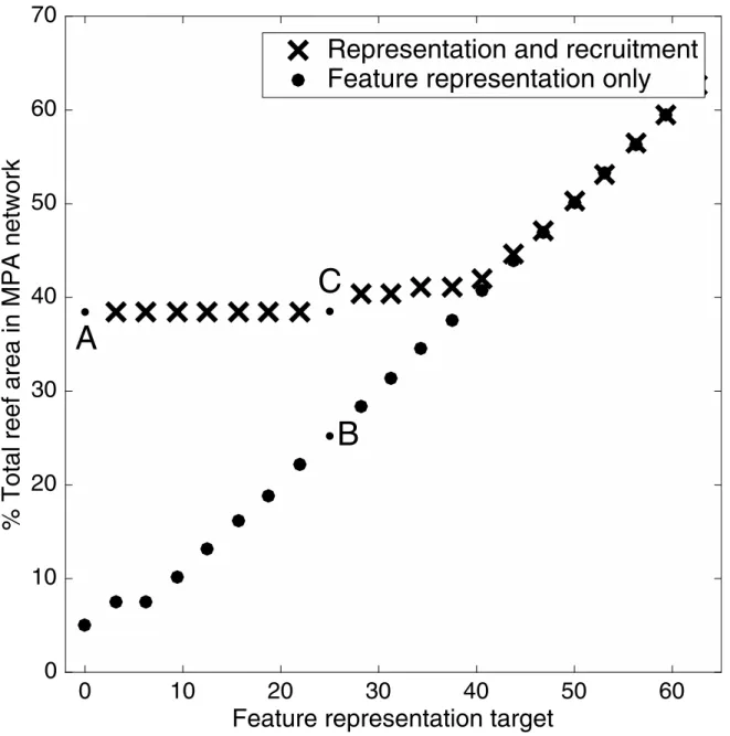 Fig 2. Relative strength of the two constraints on the conservation plan. The constraint for feature representation increases along the x-axis