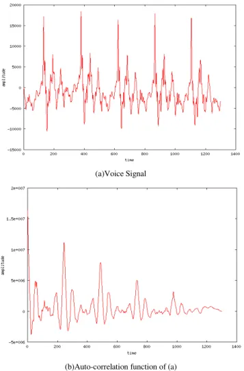 Figure 1 Typical human voice signal and its auto-correlation function. 