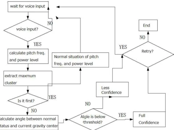 Figure 7 Process flow of the proposed e-learning system with students ’  confidence level evaluation using their voices during achievement tests 