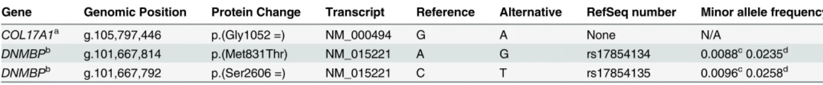 Table 1. Filtered coding region variants in positional candidate genes for the corneal dystrophy linked to chromosome 10q23-q24.