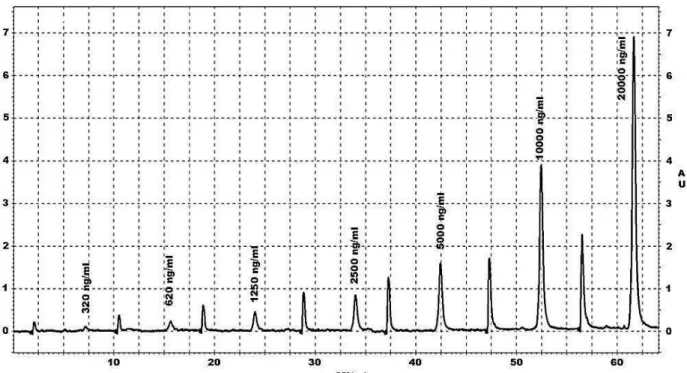 Figure 2. Representative chromatogram of erlotinib hydrochloride standard samples with different concentrations