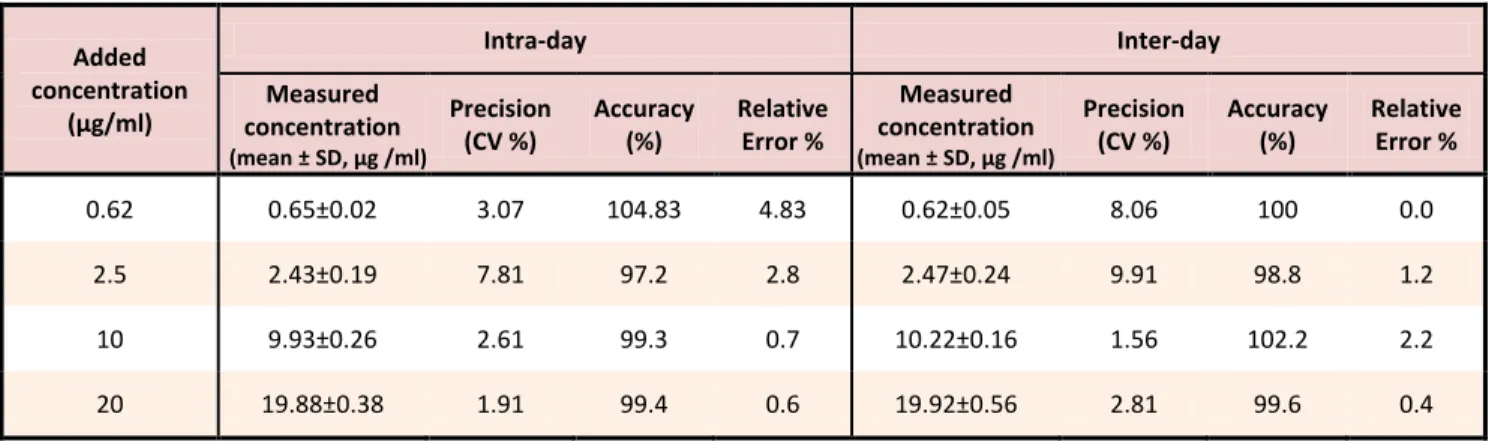 Table 2. Intra-day and inter-day accuracy and precision obtained from calibration curves with four levels of QC samples