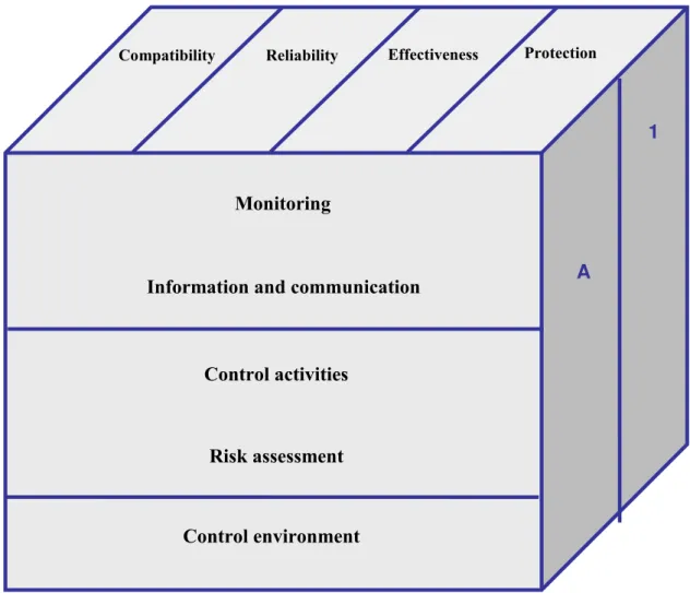 Fig. no. 1. Joint fact (synergy) 5 components of internal control (Source: own research) 