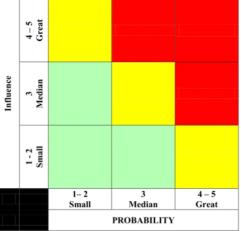 Fig. no. 2. Only categorization small-big level of risk within the matrix of 3x3 risk