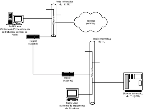 Figura 7 - Arquitectura de comunicações do sistema de informação 