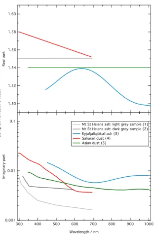 Figure 1. Complex refractive index (real and imaginary part) for mineral aerosol deposits as a function of wavelength