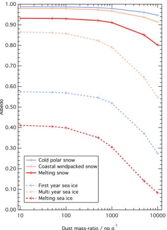 Figure 6. Albedo of three snow and sea ice types with increasing Asian dust mass-ratio at 550 nm