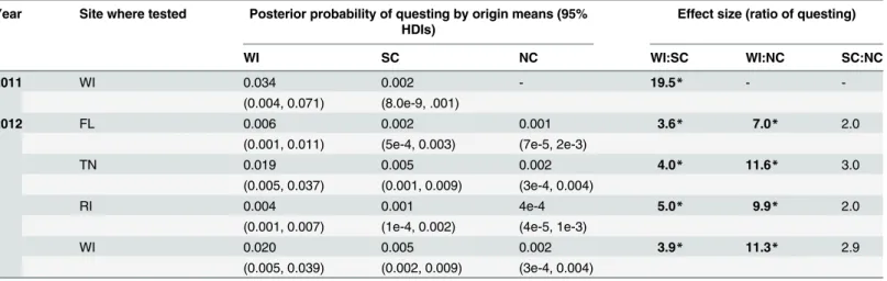 Table 1. Probability of nymph questing as a function of nymph origin.