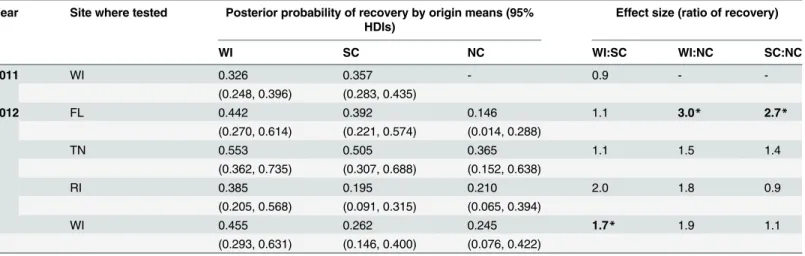 Table 2 summarizes the model predictions of the probability of recovering nymphs as a function of nymph origin at each site
