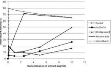 Fig. 1 – The antioxidant activity of hot water extracts of Lentinus edodes L31. 