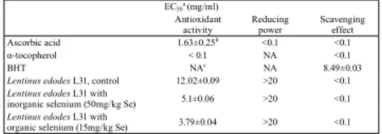 Table 1- EC 50  values for the antioxidant activity of hot water extract from whole mushroom  enriched with selenium