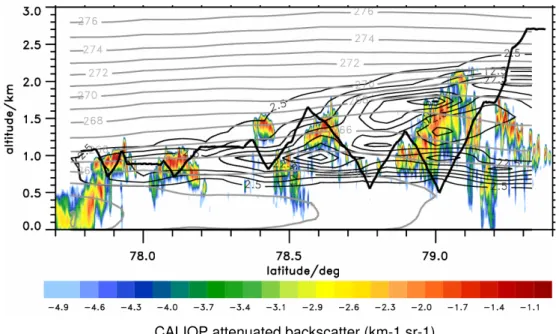 Fig. 9. CALIOP attenuated backscattering profile between the latitudes 77.7 ◦ and 79.4 ◦ N with the aircraft trajectory