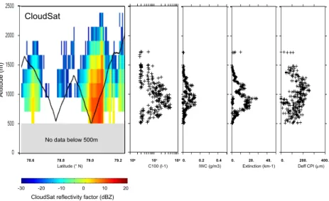 Fig. 4a. CloudSat Reflectivity factor profile at 10:06 UT along the satellite track represented on Fig