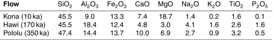 Table 2. Composition (wt%) of three laval flows taken from Porder and Chadwick (2009) Flow SiO 2 Al 2 O 3 Fe 2 O 3 CaO MgO Na 2 O K 2 O TiO 2 P 2 O 5