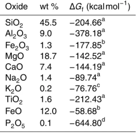 Table A1. Oxide composition of a basalt and ∆ G f values for the rock oxides Oxide wt % ∆ G f (kcal mol − 1 )